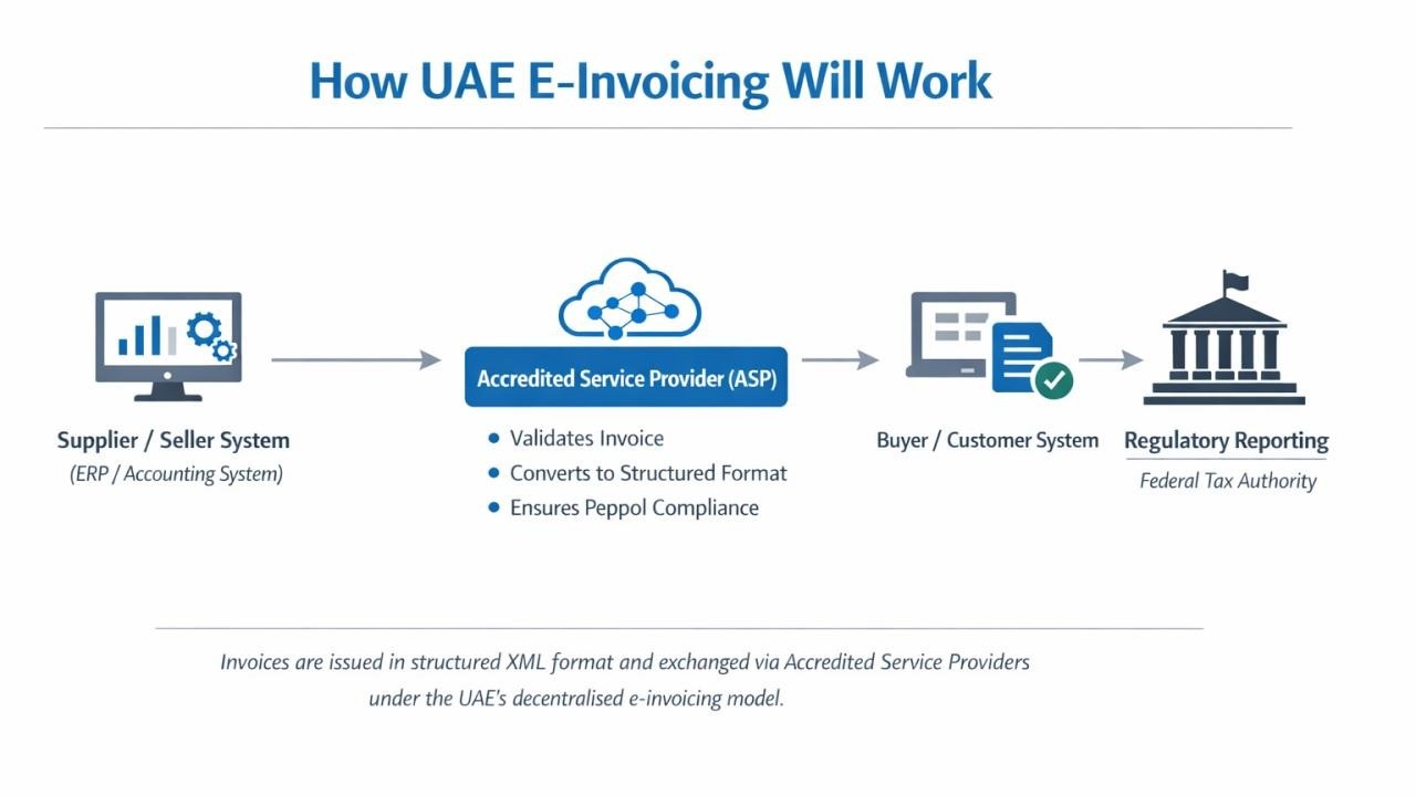 UAE E-Invoicing is Coming – Is Your Business Ready?